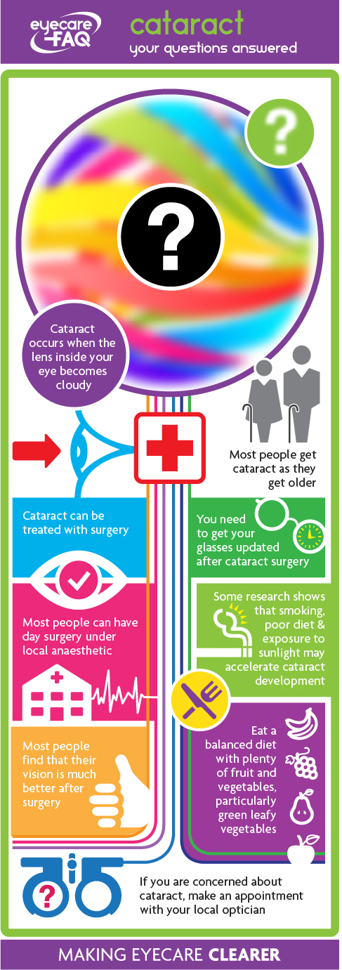 Cataract infographic