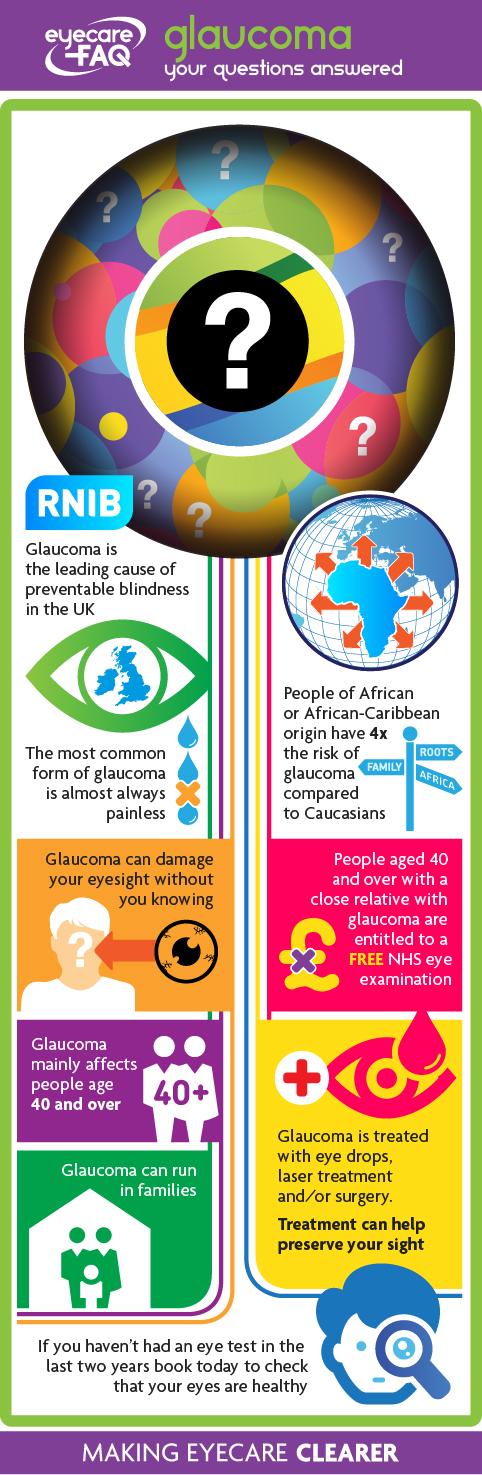 Glaucoma infographic